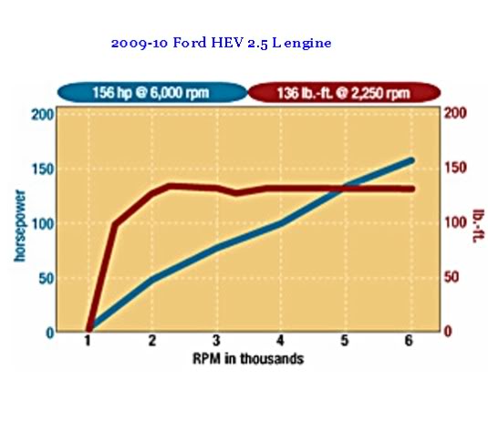 Name:  Ford09-1025LHEVenginetorque.jpg
Views: 499
Size:  28.1 KB