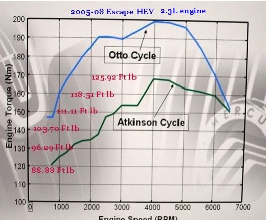 Name:  Ford23LHEVenginetorque.jpg
Views: 501
Size:  46.3 KB